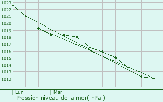 Graphe de la pression atmosphrique prvue pour Maign