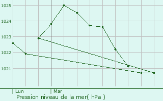 Graphe de la pression atmosphrique prvue pour Seix