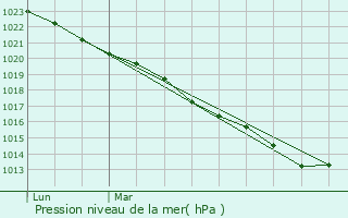 Graphe de la pression atmosphrique prvue pour Lhon