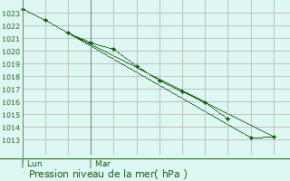 Graphe de la pression atmosphrique prvue pour Plaintel