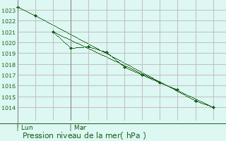 Graphe de la pression atmosphrique prvue pour Ploemeur