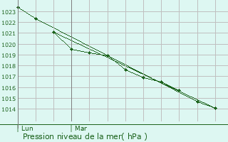 Graphe de la pression atmosphrique prvue pour Quiberon