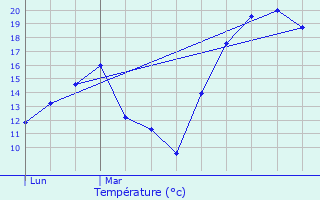 Graphique des tempratures prvues pour Mrey-sous-Montrond