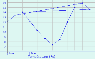 Graphique des tempratures prvues pour Pradines