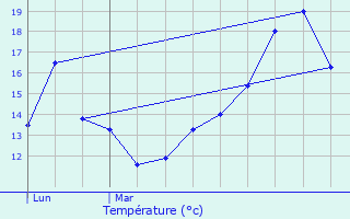 Graphique des tempratures prvues pour Trimer