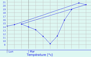 Graphique des tempratures prvues pour Auch