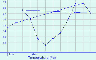 Graphique des tempratures prvues pour Jallais