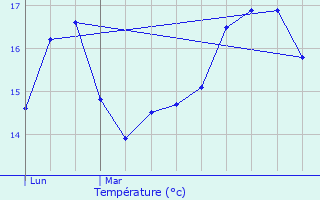 Graphique des tempratures prvues pour Muzillac