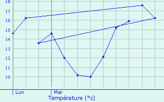 Graphique des tempratures prvues pour Bressuire