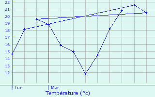 Graphique des tempratures prvues pour Gundershoffen