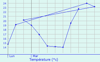 Graphique des tempratures prvues pour L