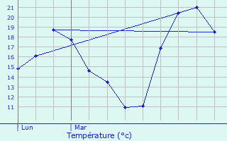 Graphique des tempratures prvues pour Veyre-Monton