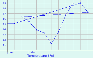 Graphique des tempratures prvues pour Salsein