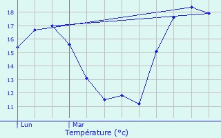Graphique des tempratures prvues pour La Guerche-sur-l