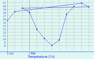 Graphique des tempratures prvues pour Saint-Vitte-sur-Briance