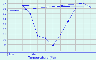 Graphique des tempratures prvues pour Amplepuis