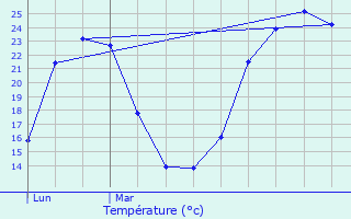 Graphique des tempratures prvues pour Pouze