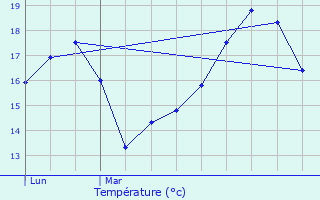 Graphique des tempratures prvues pour Bouguenais