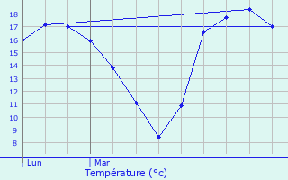 Graphique des tempratures prvues pour Le Gua