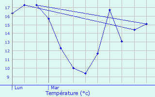 Graphique des tempratures prvues pour leu-dit-Leauwette