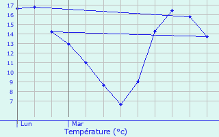 Graphique des tempratures prvues pour Ehlerange