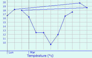 Graphique des tempratures prvues pour Chadenac