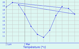 Graphique des tempratures prvues pour Lhon