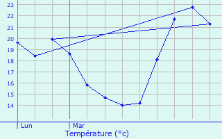 Graphique des tempratures prvues pour Vailhan