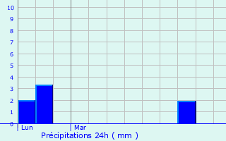 Graphique des précipitations prvues pour Manage