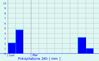 Graphique des précipitations prvues pour Ravels