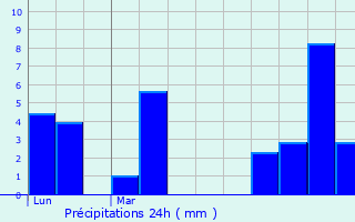 Graphique des précipitations prvues pour Benet