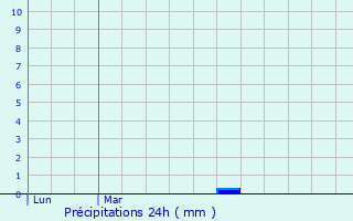 Graphique des précipitations prvues pour Saint-Gonlay