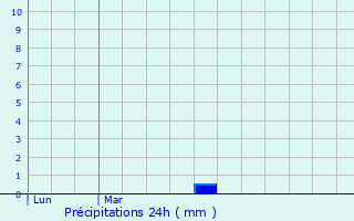 Graphique des précipitations prvues pour Cusset