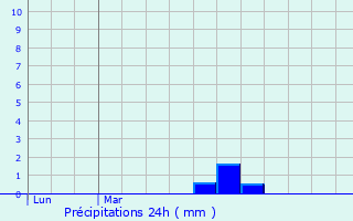 Graphique des précipitations prvues pour Roches