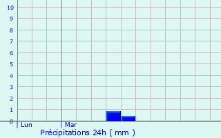 Graphique des précipitations prvues pour La Celle-Gunand