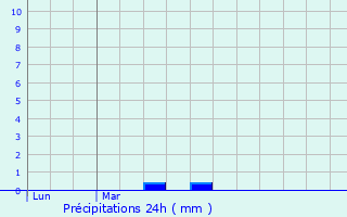 Graphique des précipitations prvues pour Saint-tienne-sur-Usson