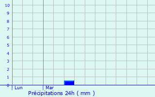 Graphique des précipitations prvues pour Thalamy