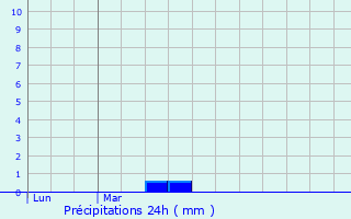 Graphique des précipitations prvues pour Aouze
