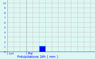 Graphique des précipitations prvues pour Chenailler-Mascheix