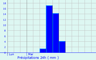Graphique des précipitations prvues pour Iroulguy
