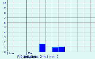 Graphique des précipitations prvues pour Plesder