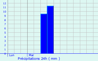 Graphique des précipitations prvues pour Kilchberg