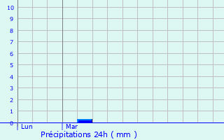 Graphique des précipitations prvues pour Saint-Thurial