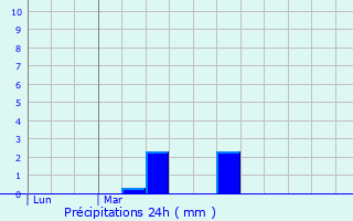 Graphique des précipitations prvues pour Chauvign