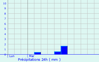 Graphique des précipitations prvues pour Roz-Landrieux