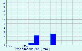 Graphique des précipitations prvues pour Landan