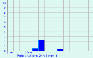 Graphique des précipitations prvues pour Plouasne