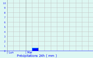 Graphique des précipitations prvues pour Locmin