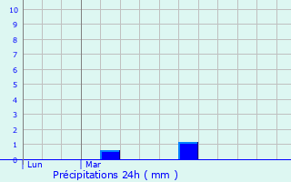 Graphique des précipitations prvues pour Chanc
