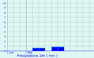 Graphique des précipitations prvues pour Saint-Andr-des-Eaux